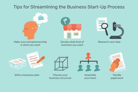 Text reads: "Tips for streamlining the business start-up process: make sure entrepreneurship is what you want; decide what kind of business you want; research your idea; write a business plan; choose your business structure; assemble your team; handle paperwork"