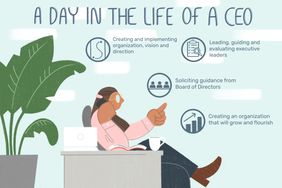 a day in the life of a CEO: creating and implementing organization, vision, and direction, leading, guiding and evaluating executive leaders, soliciting guidance from Board of Directors, Creating an organization that will grow and flourish