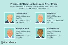 Presidents^a Salaries During and After Office: While in office, the U.S. president receives a salary of $400,000 a year and a $50,000 expense account as of 2001.Jimmy Carter: $200,000 per year in office / $437,000 received after term Bill Clinton $200,000 per year in office $1,063,000 received in 2018 George W. Bush $400,000 per year in office $1,140,000 received in 2018 Barack Obama $400,000 per year in office $1,153,000 received in 2018