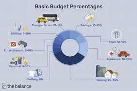 Image shows a circular graph broken down by budgeting percentages. Text reads: "Basic budget percentages: Transportation: 10-15%; savings: 10-15%; food: 10-15%; insurance: 10-20%; housing: 25-35%; clothing: 5%; personal: 5-10%; entertainment: 5-10%; utilities: 5-10%; transportation: 10-15%"